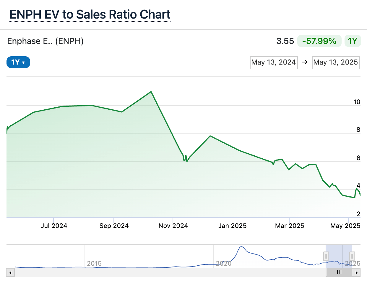 Figure 5: ENPH EV to Sales Ratio Chart